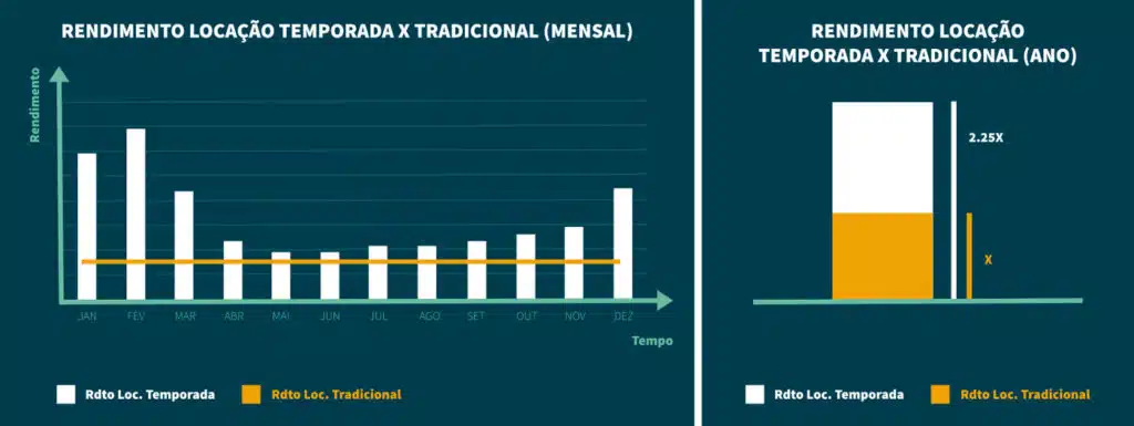 A locação por temporada lhe trará um maior retorno ao investimento (ROI) se comparado com o aluguel tradicional, por surfar a onda da alta demanda durante determinados períodos do ano.